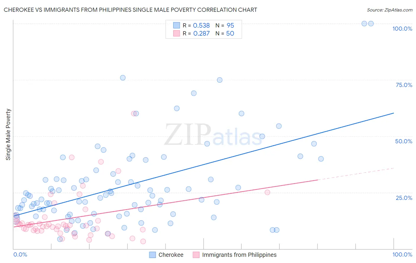 Cherokee vs Immigrants from Philippines Single Male Poverty