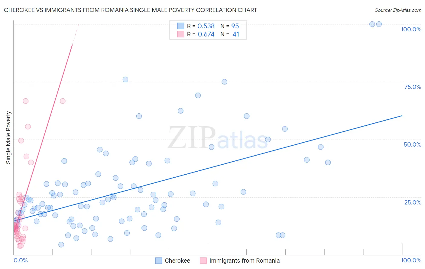 Cherokee vs Immigrants from Romania Single Male Poverty