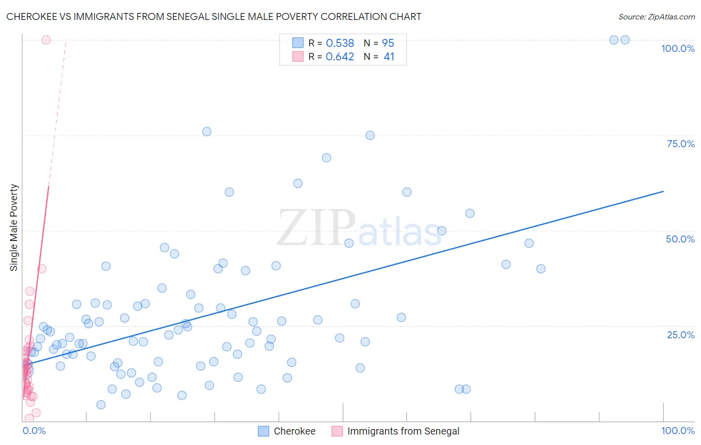 Cherokee vs Immigrants from Senegal Single Male Poverty
