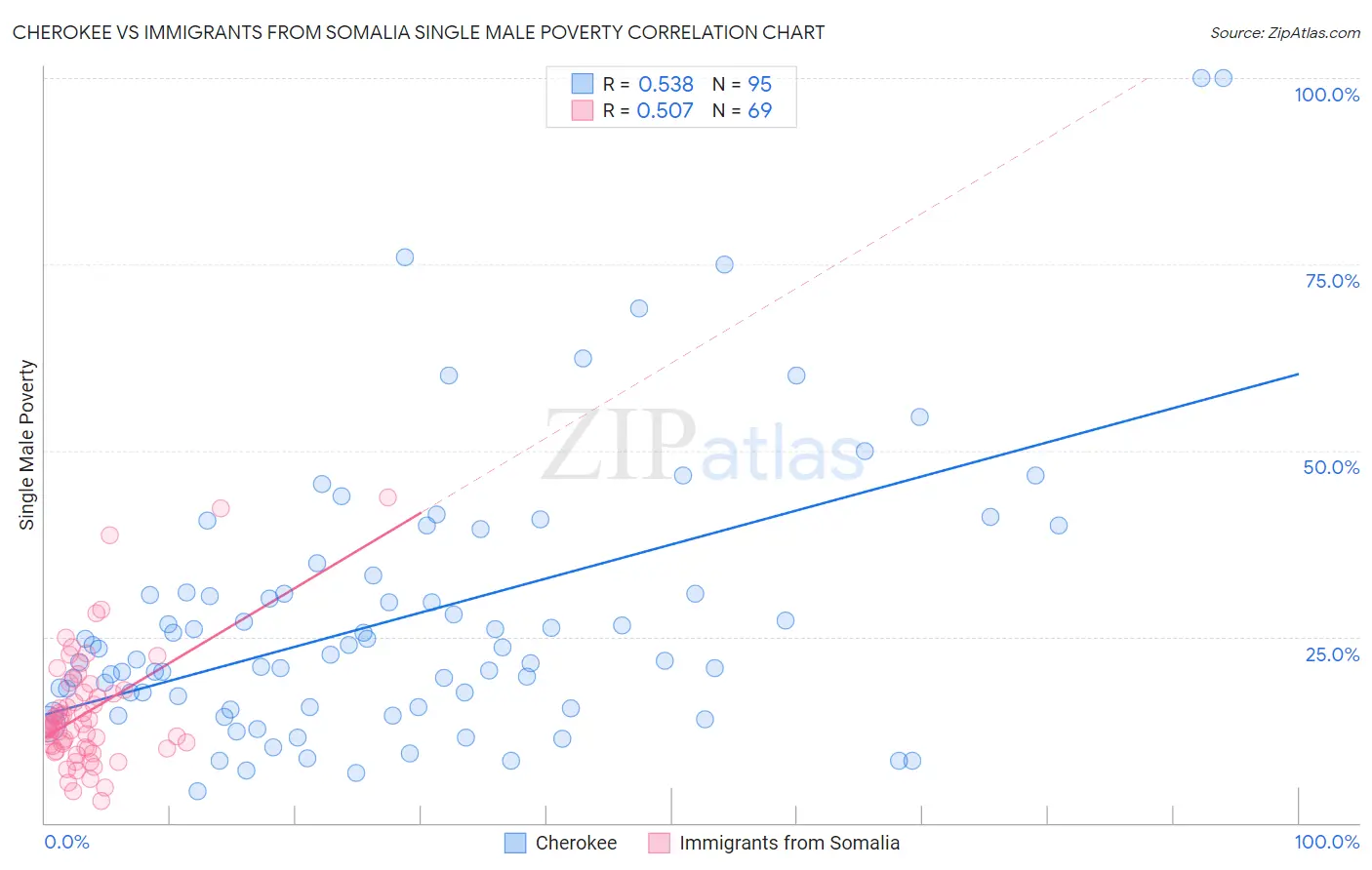 Cherokee vs Immigrants from Somalia Single Male Poverty