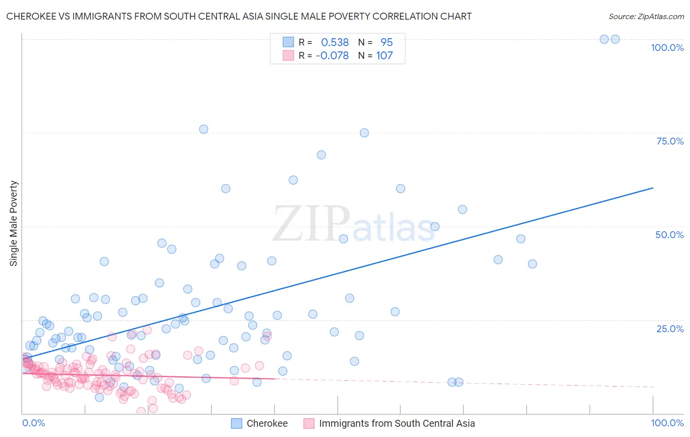 Cherokee vs Immigrants from South Central Asia Single Male Poverty