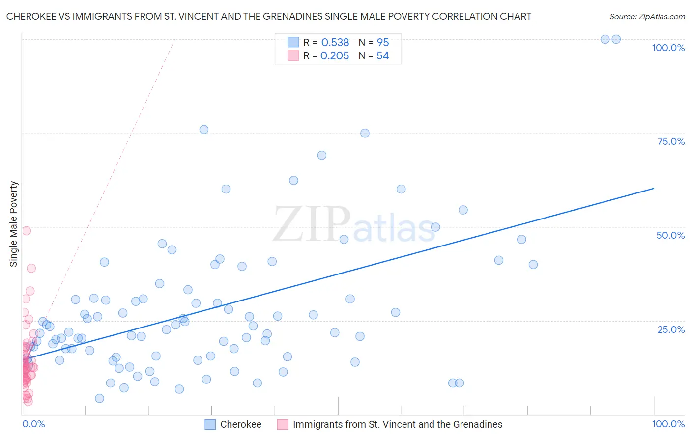 Cherokee vs Immigrants from St. Vincent and the Grenadines Single Male Poverty