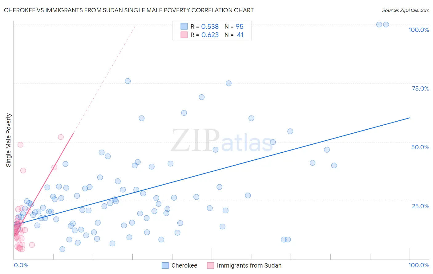 Cherokee vs Immigrants from Sudan Single Male Poverty