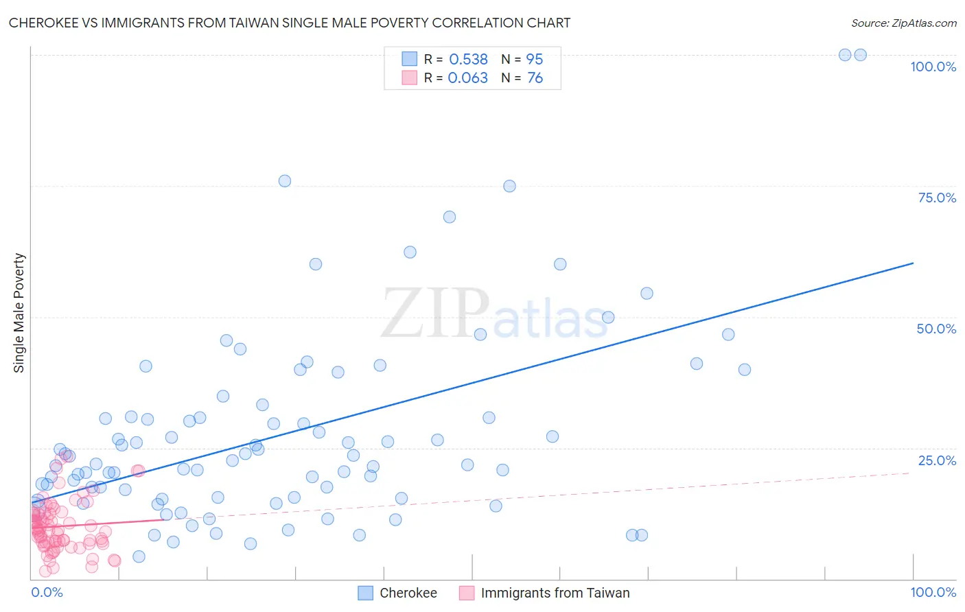 Cherokee vs Immigrants from Taiwan Single Male Poverty
