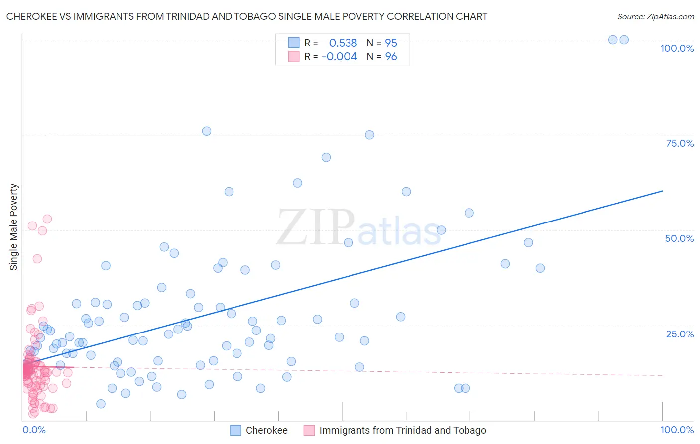 Cherokee vs Immigrants from Trinidad and Tobago Single Male Poverty