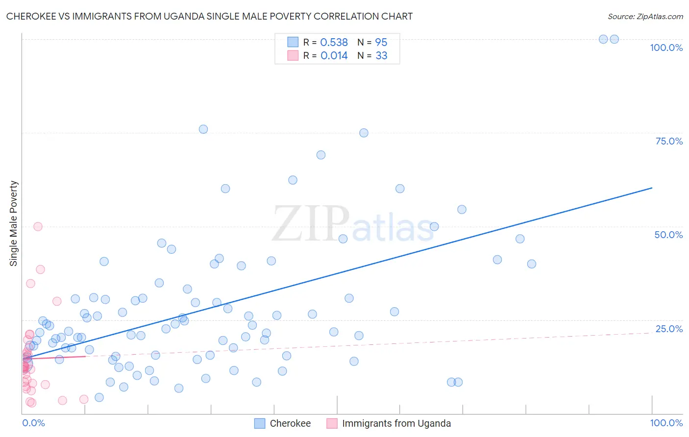 Cherokee vs Immigrants from Uganda Single Male Poverty
