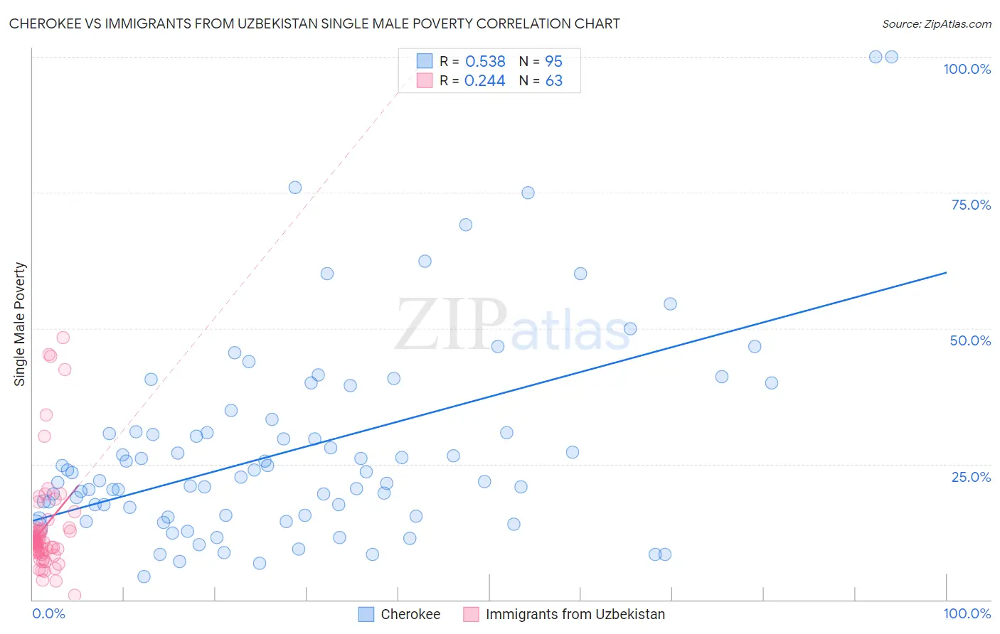 Cherokee vs Immigrants from Uzbekistan Single Male Poverty