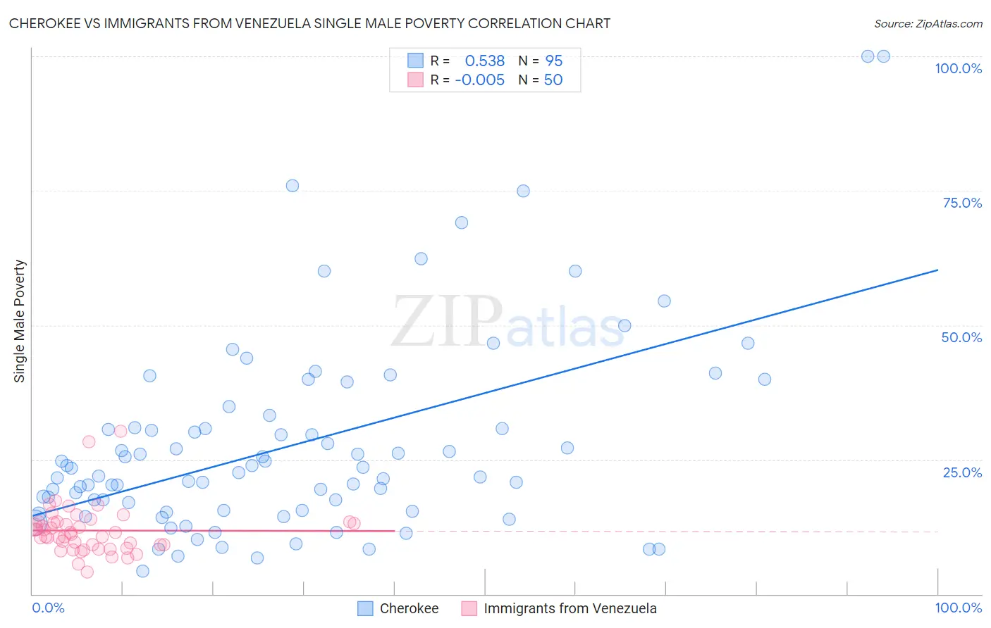Cherokee vs Immigrants from Venezuela Single Male Poverty