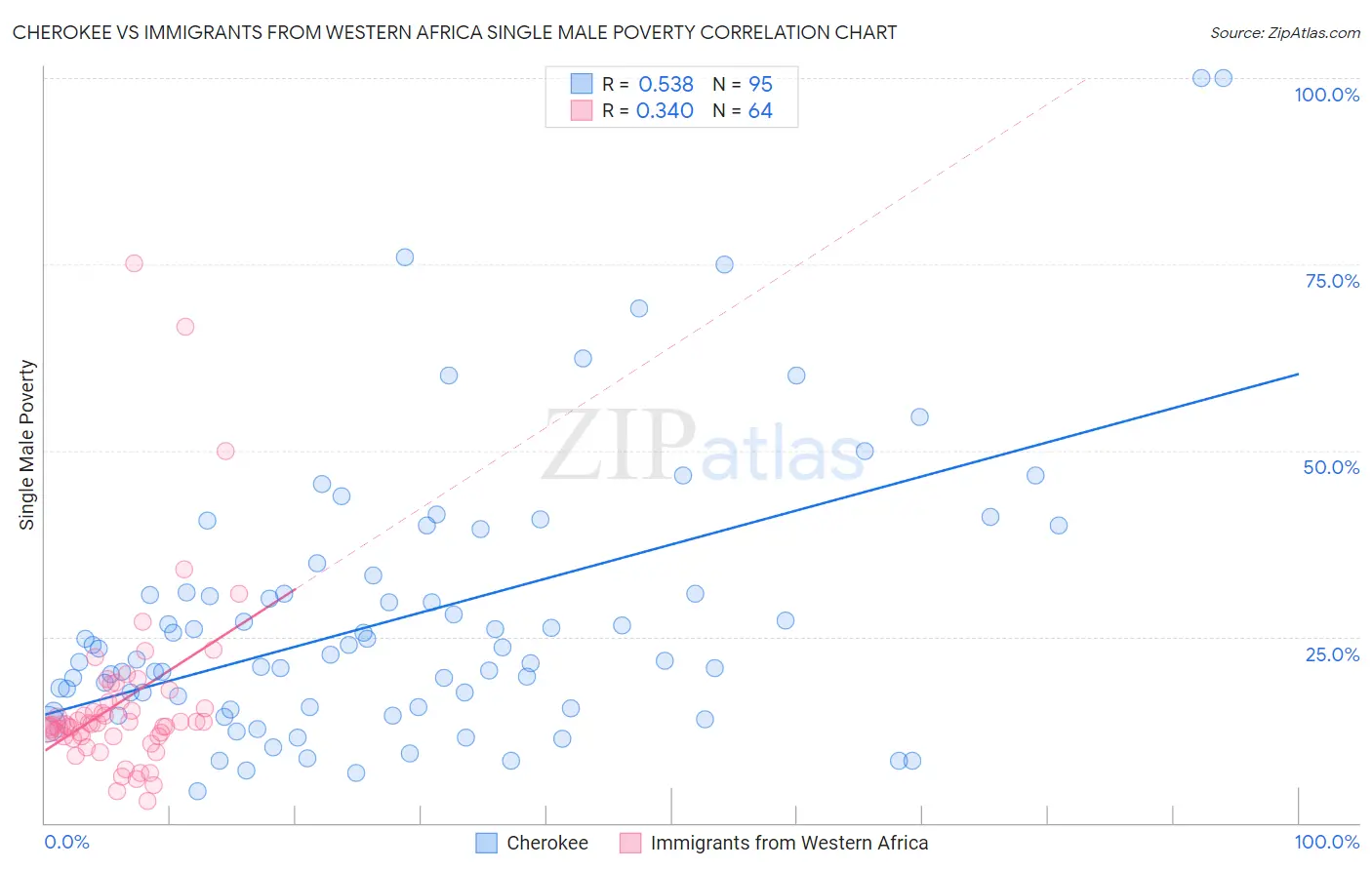 Cherokee vs Immigrants from Western Africa Single Male Poverty