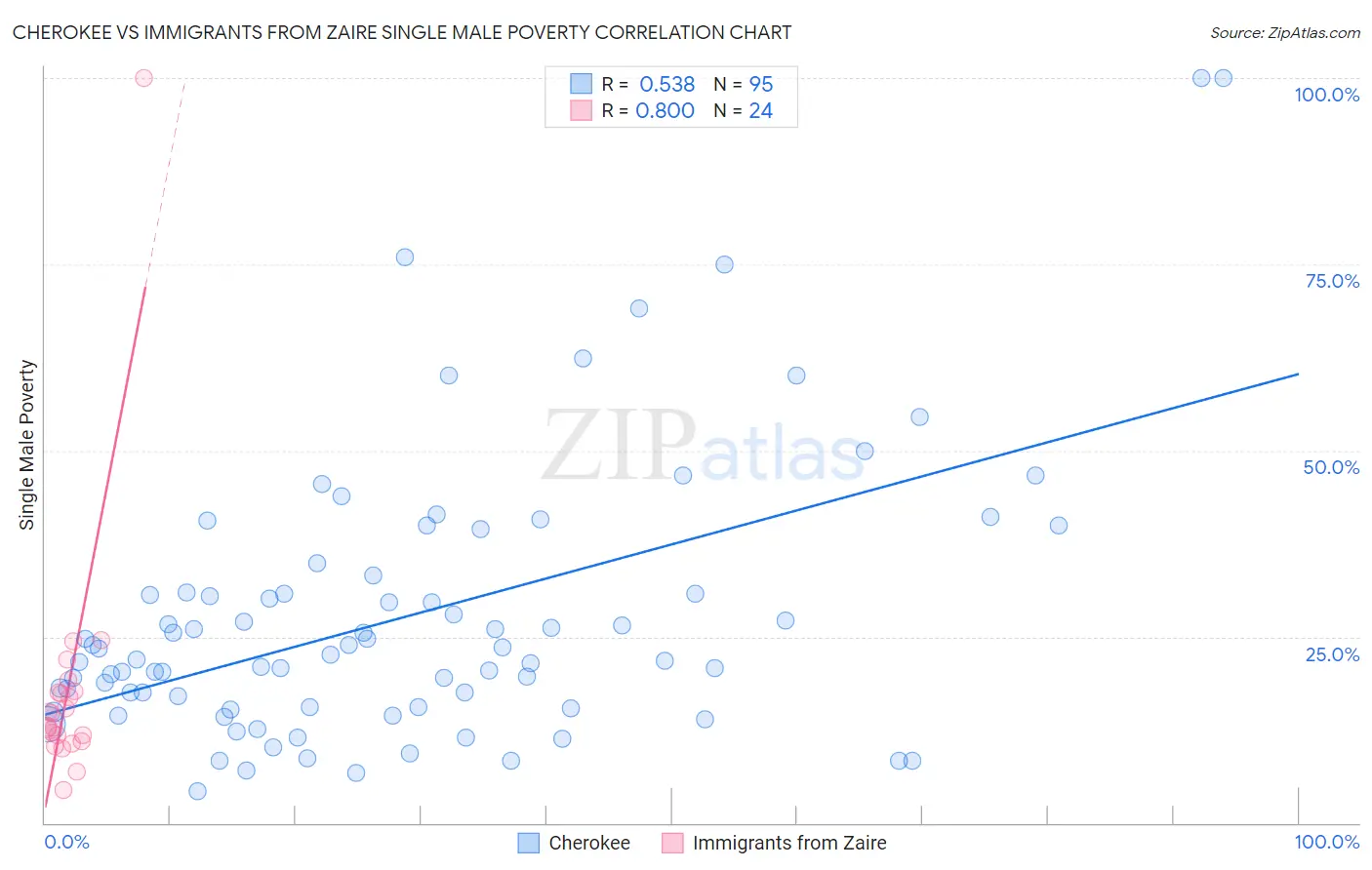 Cherokee vs Immigrants from Zaire Single Male Poverty