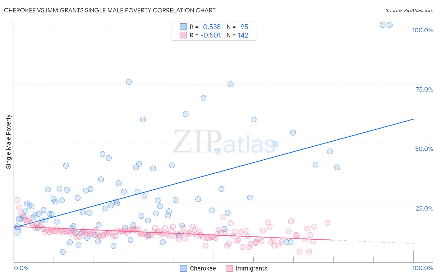Cherokee vs Immigrants Single Male Poverty