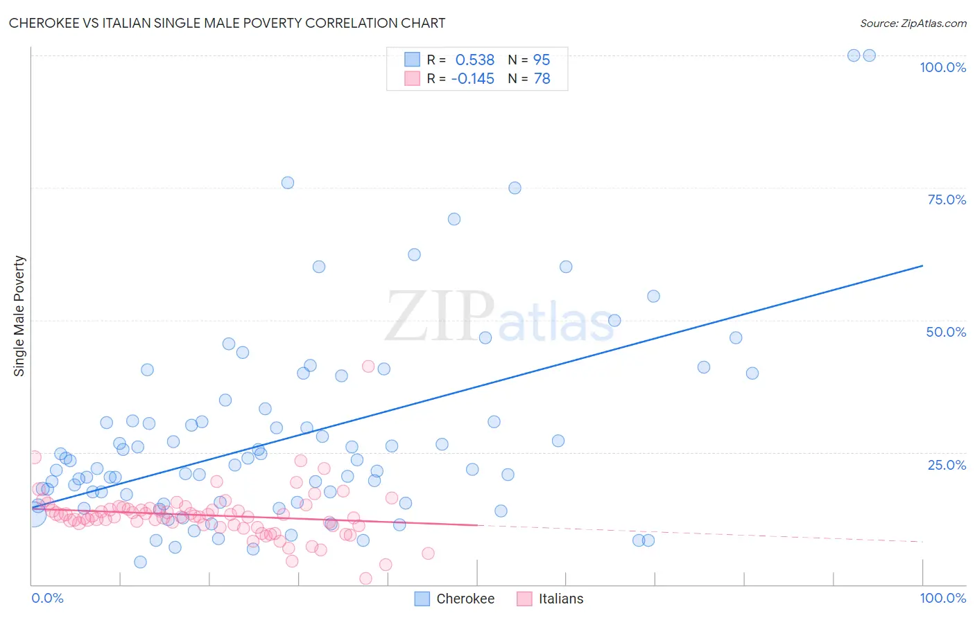 Cherokee vs Italian Single Male Poverty