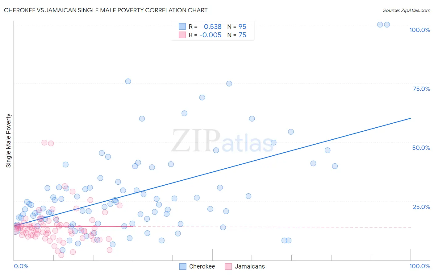 Cherokee vs Jamaican Single Male Poverty