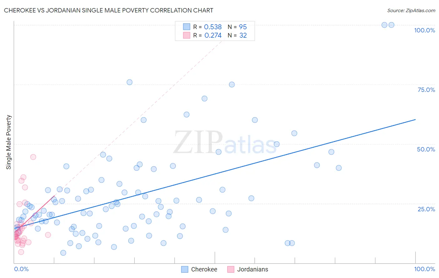 Cherokee vs Jordanian Single Male Poverty