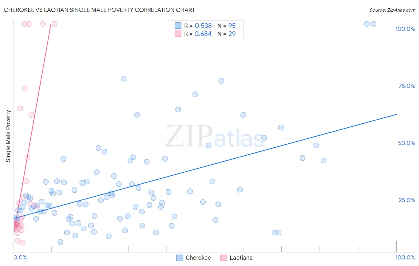Cherokee vs Laotian Single Male Poverty