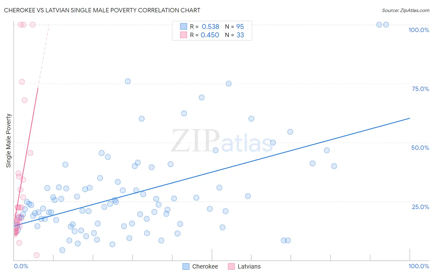 Cherokee vs Latvian Single Male Poverty
