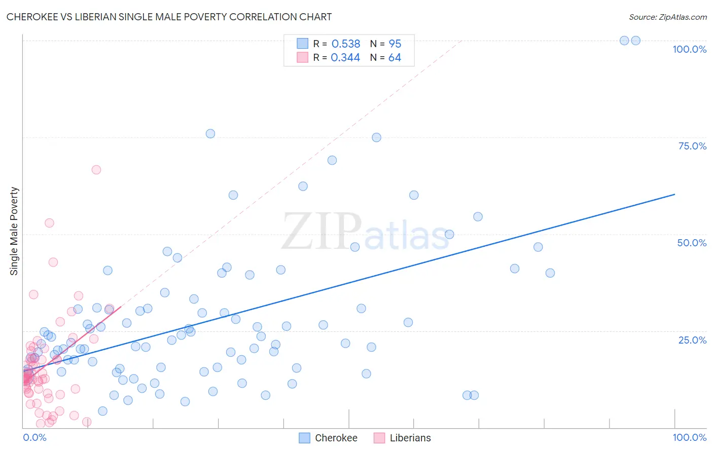 Cherokee vs Liberian Single Male Poverty