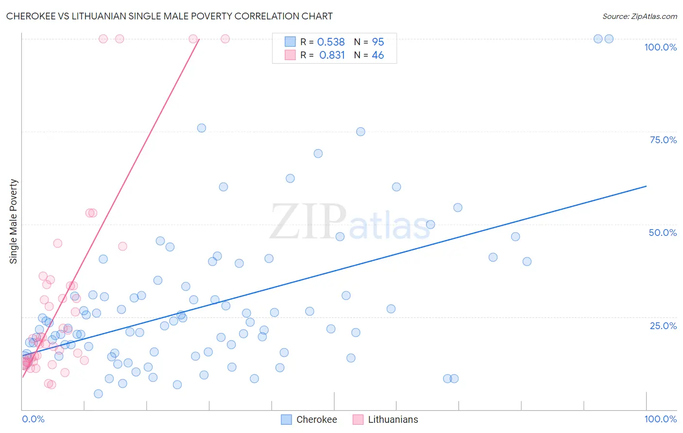 Cherokee vs Lithuanian Single Male Poverty
