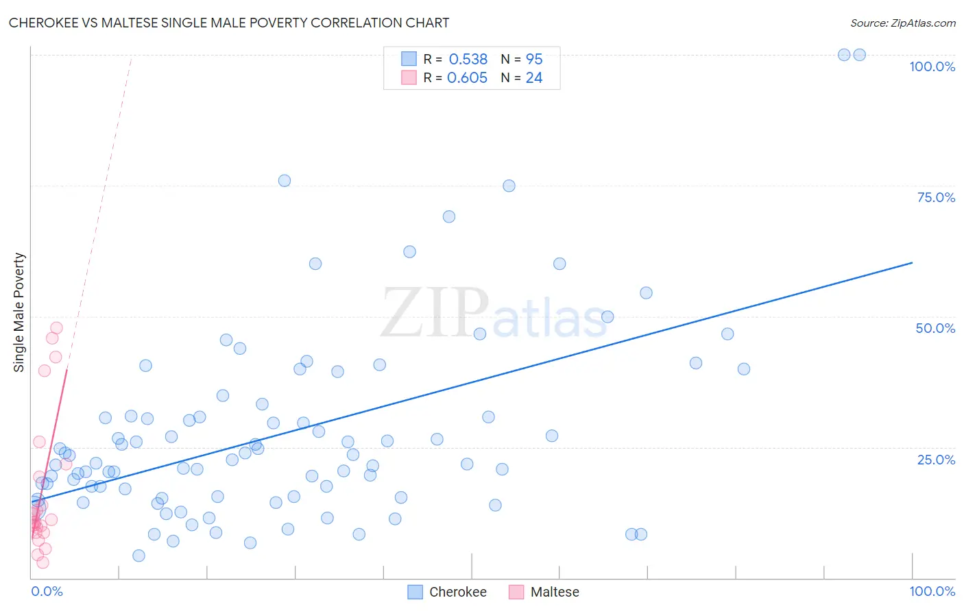 Cherokee vs Maltese Single Male Poverty