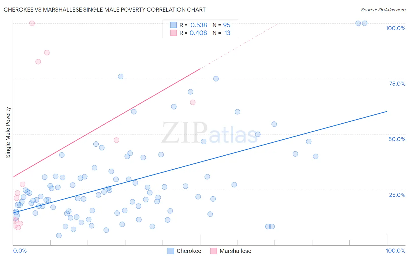 Cherokee vs Marshallese Single Male Poverty