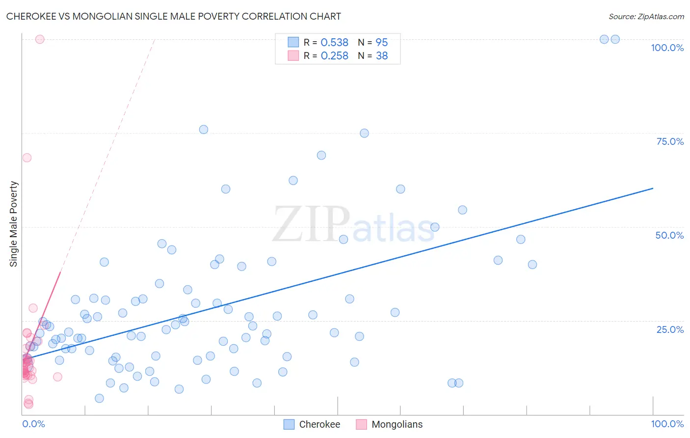 Cherokee vs Mongolian Single Male Poverty
