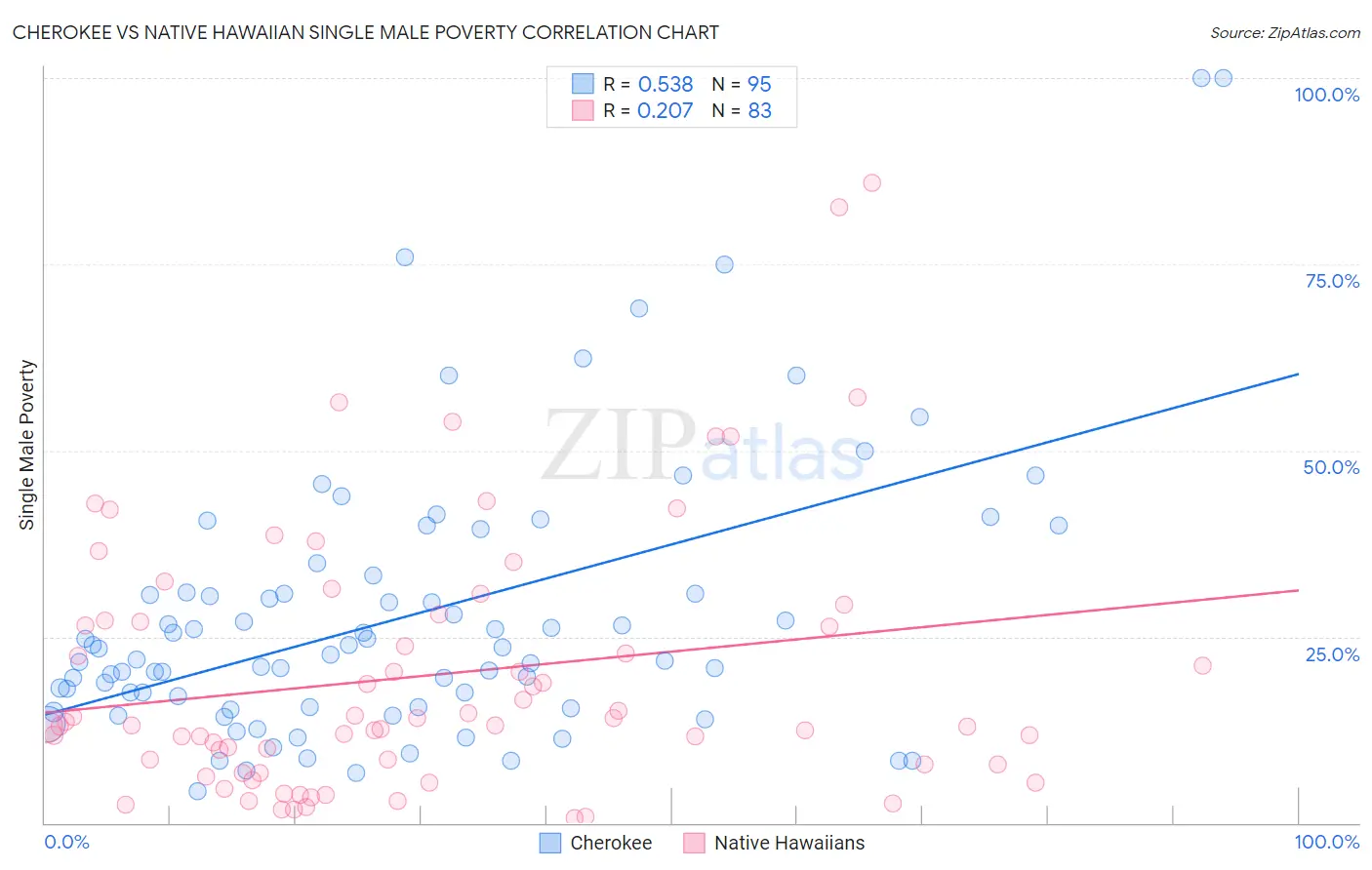 Cherokee vs Native Hawaiian Single Male Poverty