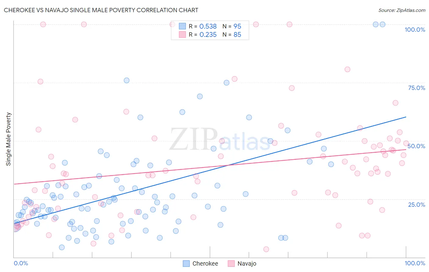 Cherokee vs Navajo Single Male Poverty