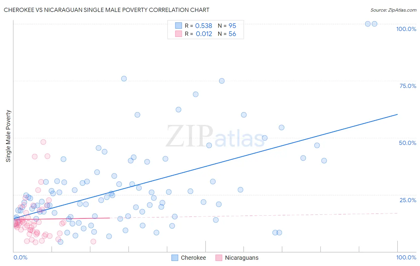 Cherokee vs Nicaraguan Single Male Poverty