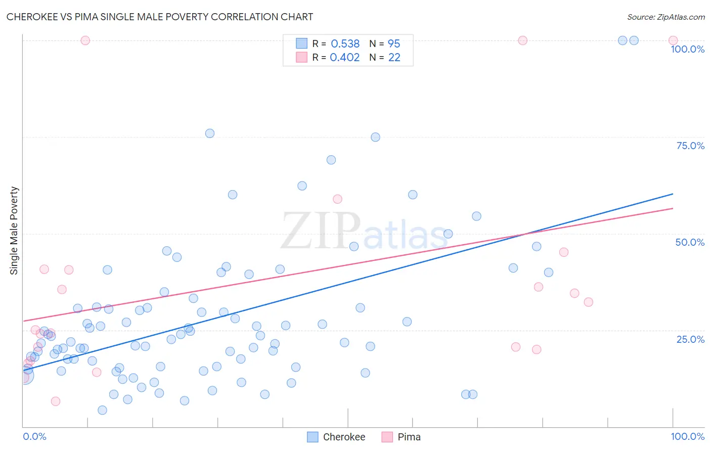 Cherokee vs Pima Single Male Poverty