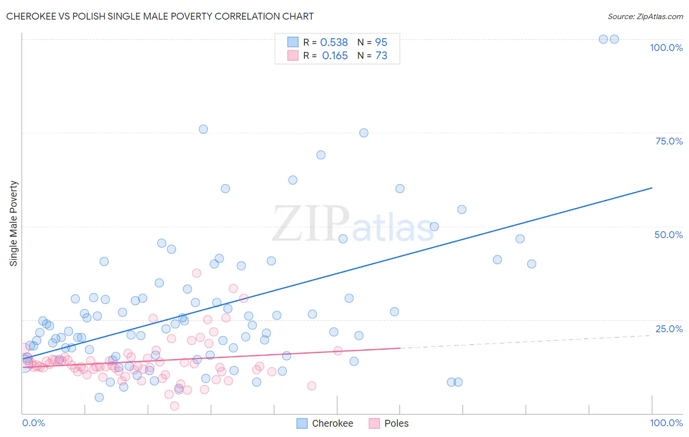 Cherokee vs Polish Single Male Poverty