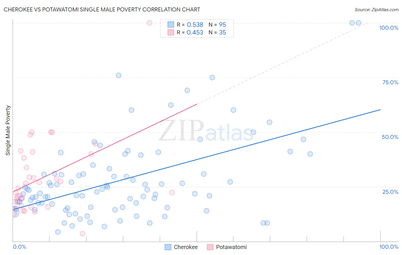 Cherokee vs Potawatomi Single Male Poverty