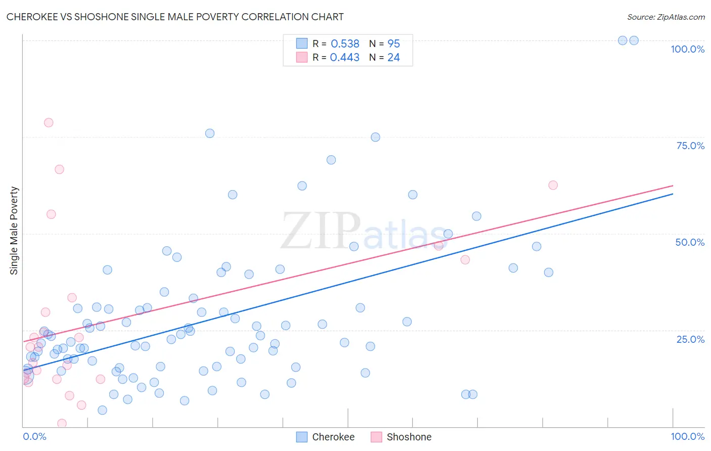 Cherokee vs Shoshone Single Male Poverty