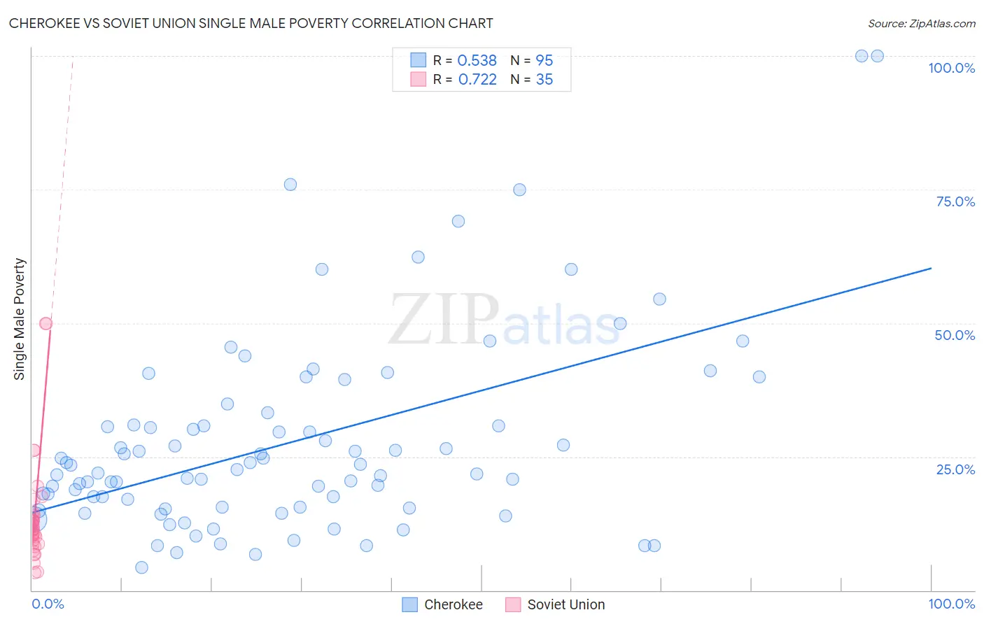 Cherokee vs Soviet Union Single Male Poverty