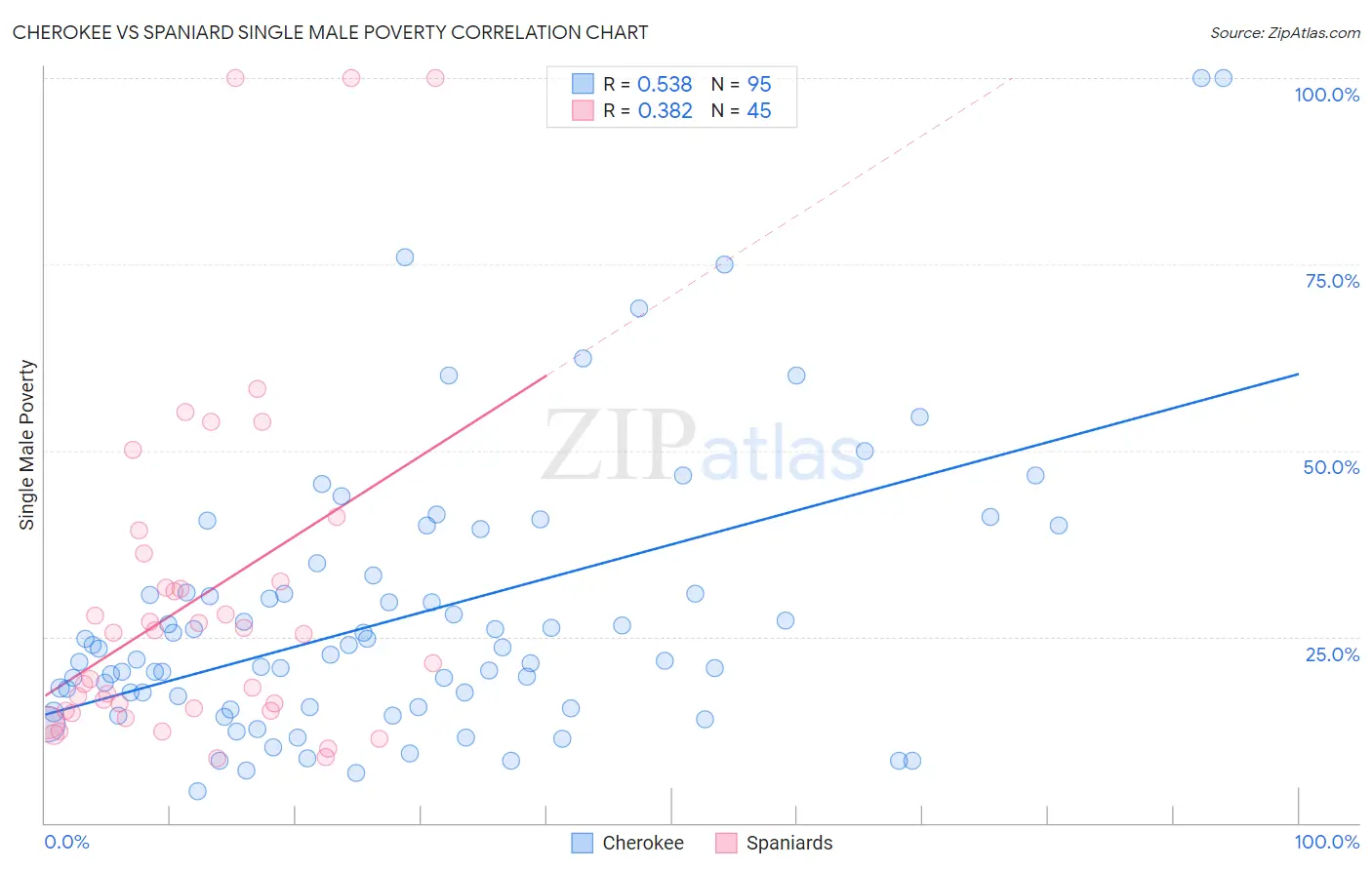 Cherokee vs Spaniard Single Male Poverty
