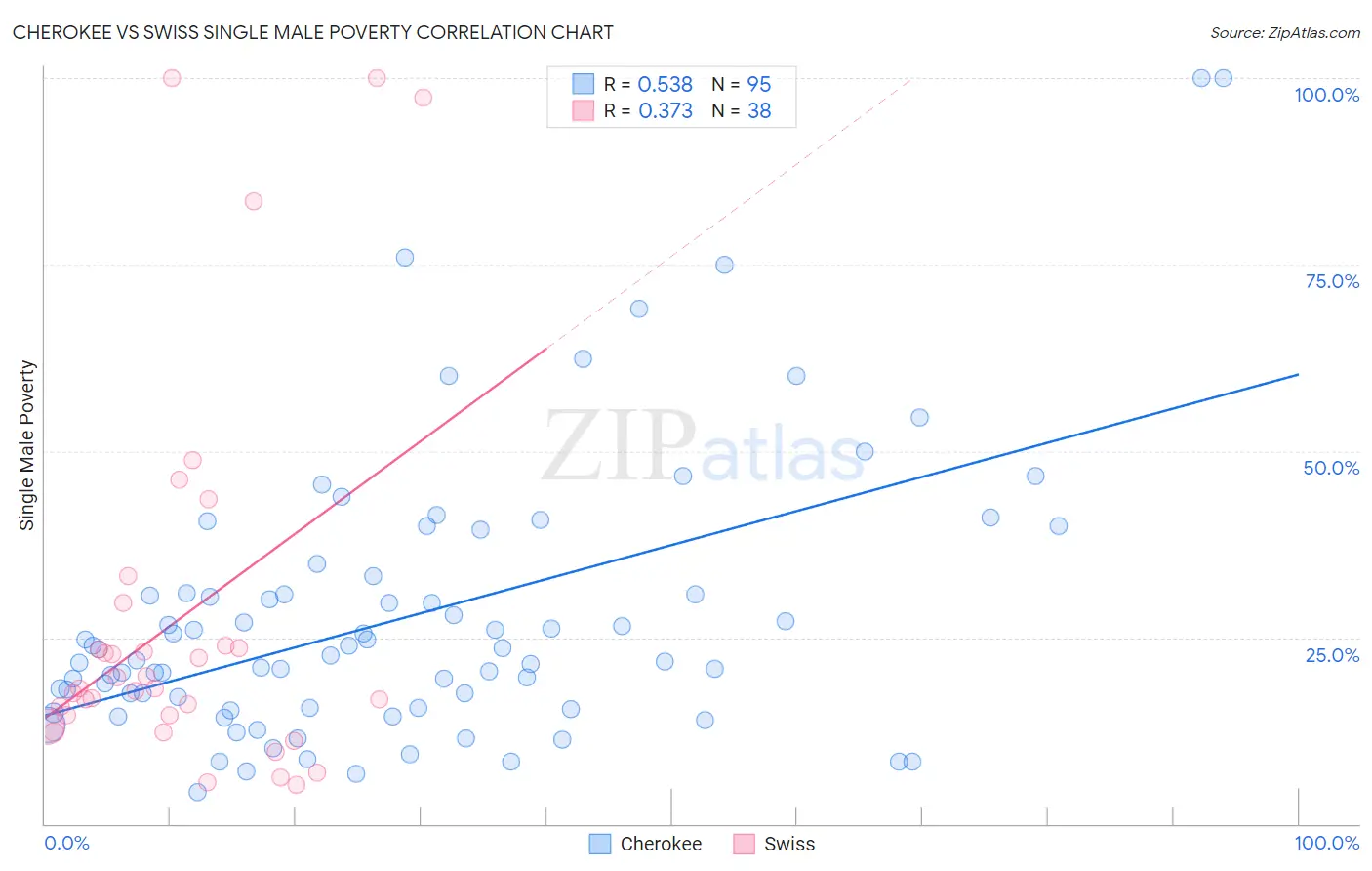 Cherokee vs Swiss Single Male Poverty