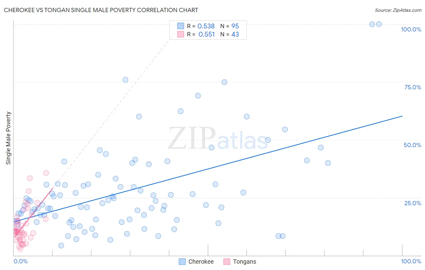 Cherokee vs Tongan Single Male Poverty
