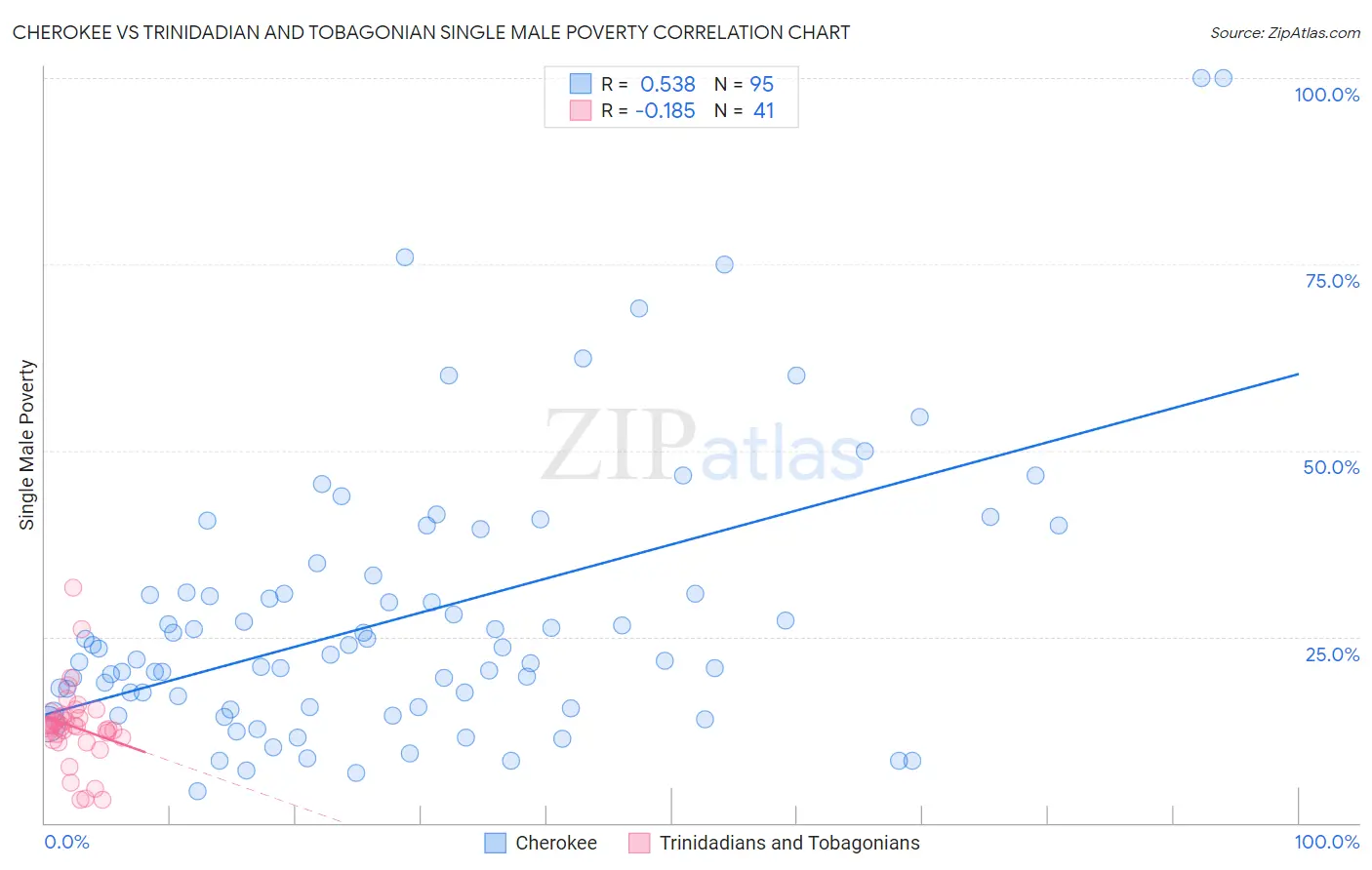 Cherokee vs Trinidadian and Tobagonian Single Male Poverty