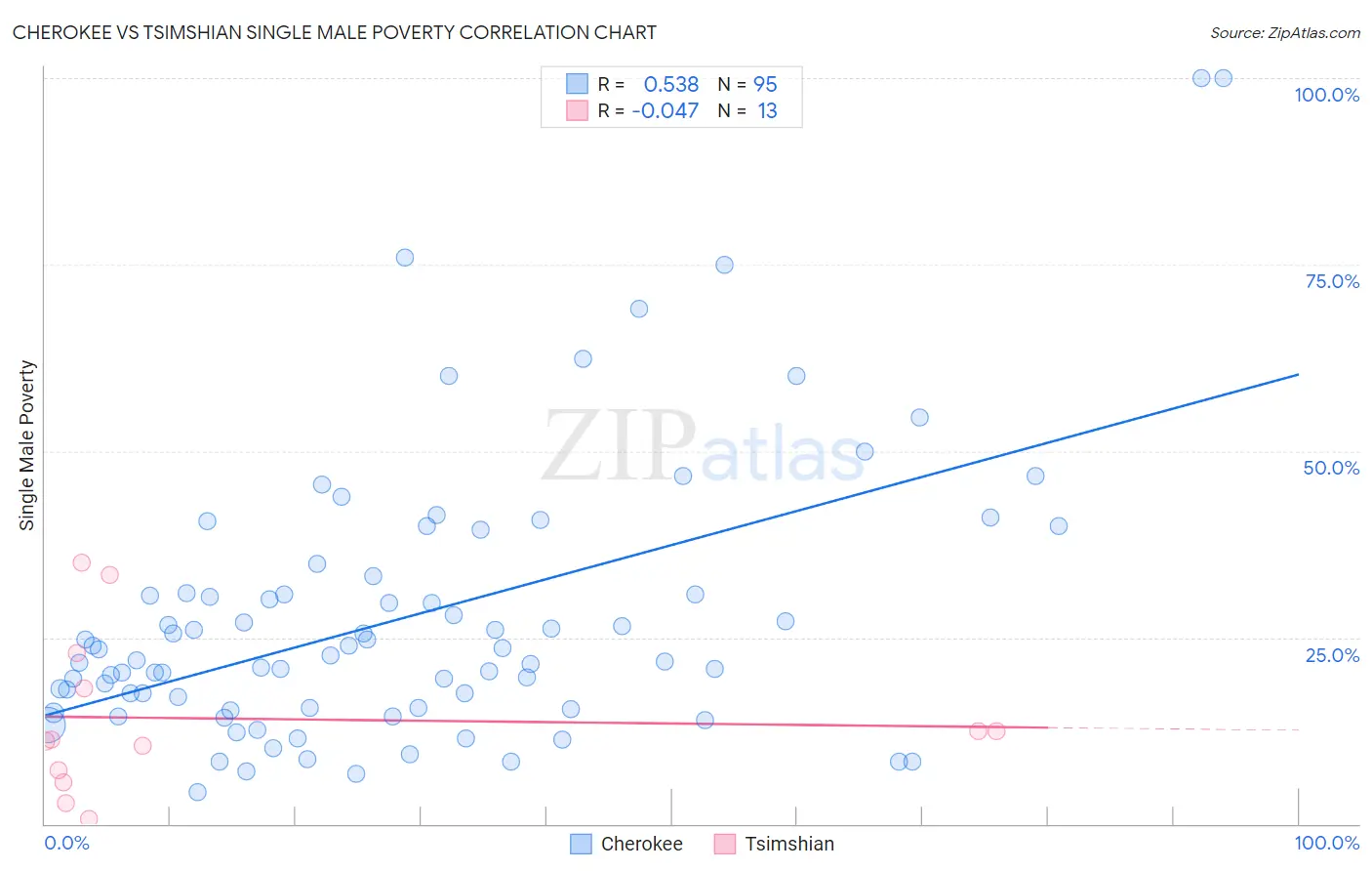 Cherokee vs Tsimshian Single Male Poverty