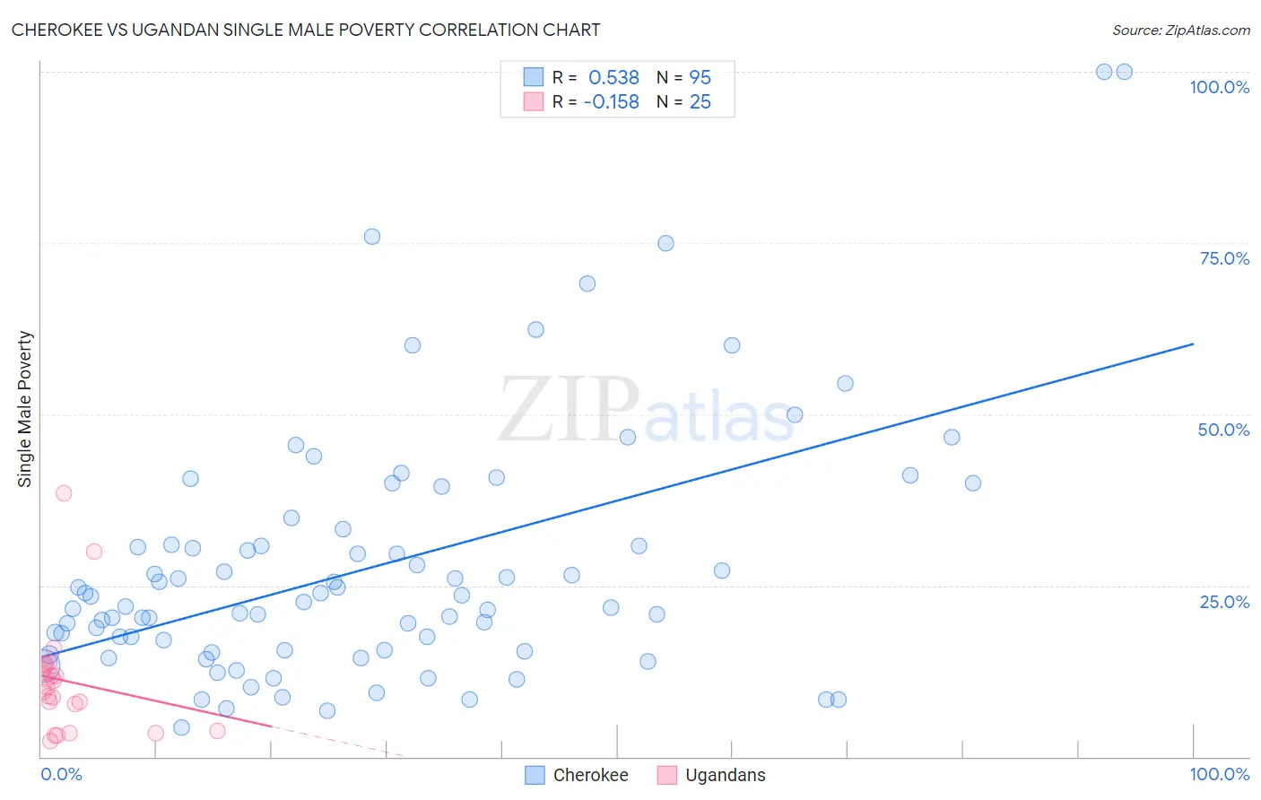 Cherokee vs Ugandan Single Male Poverty