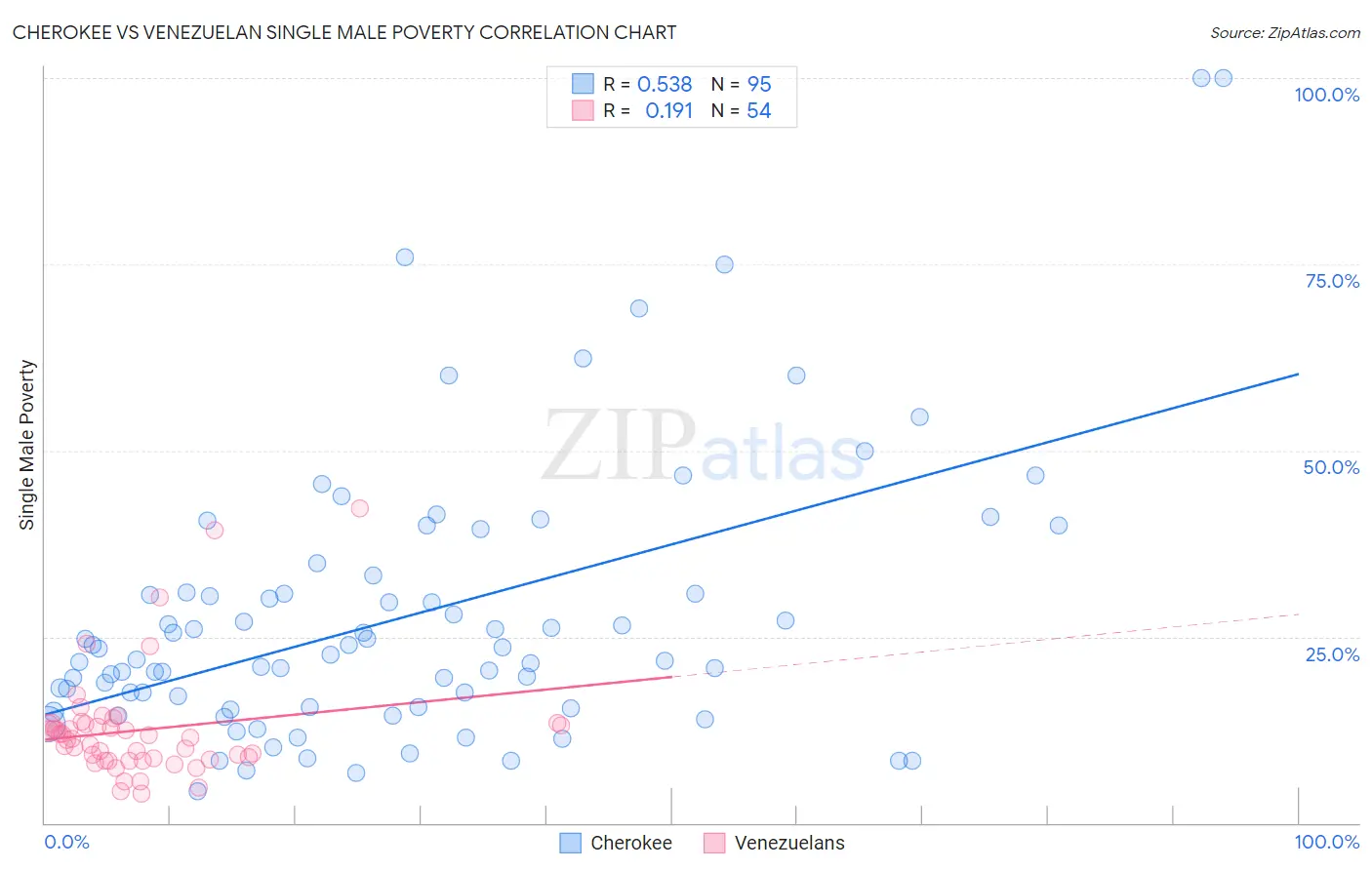 Cherokee vs Venezuelan Single Male Poverty