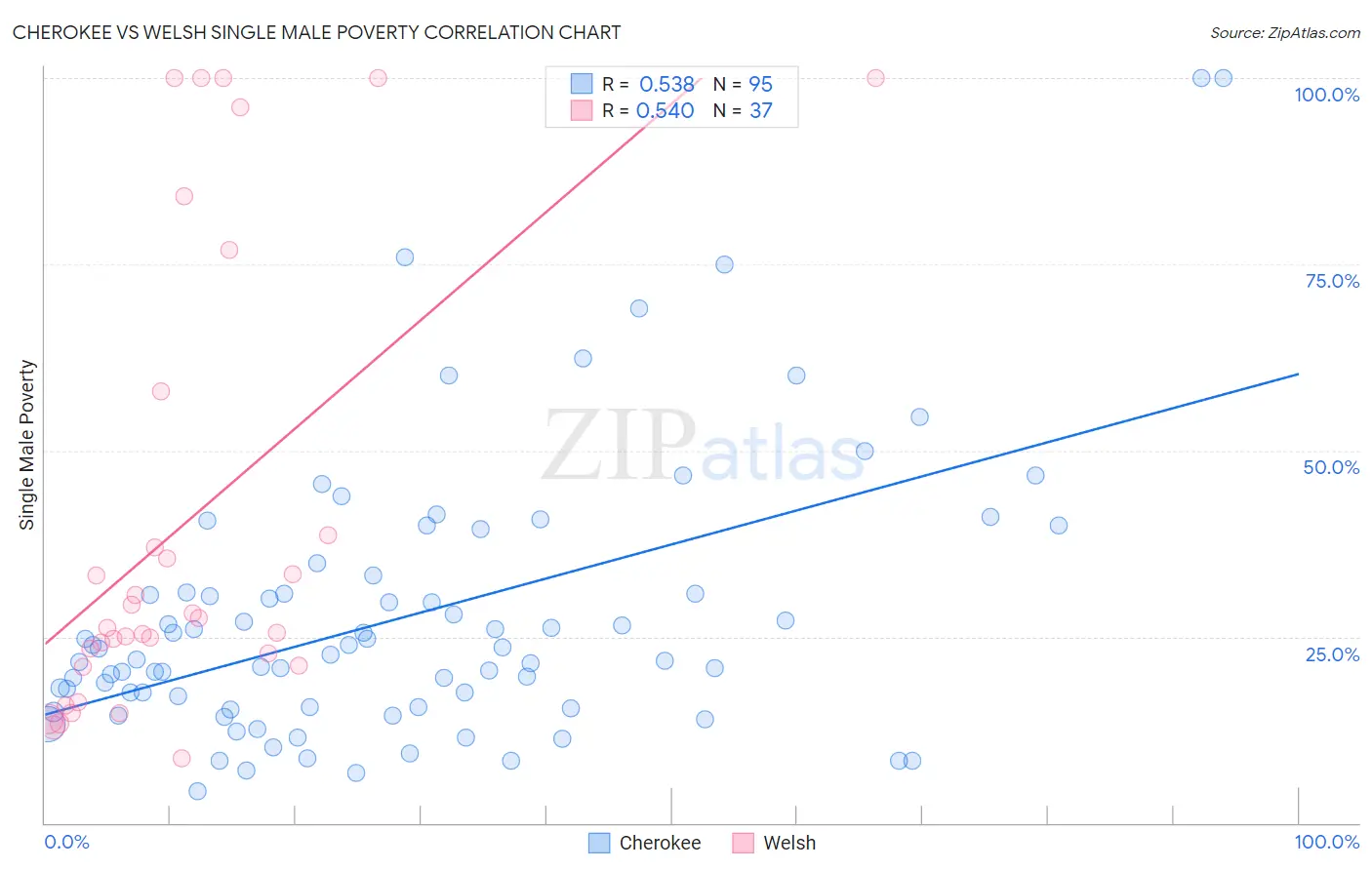 Cherokee vs Welsh Single Male Poverty