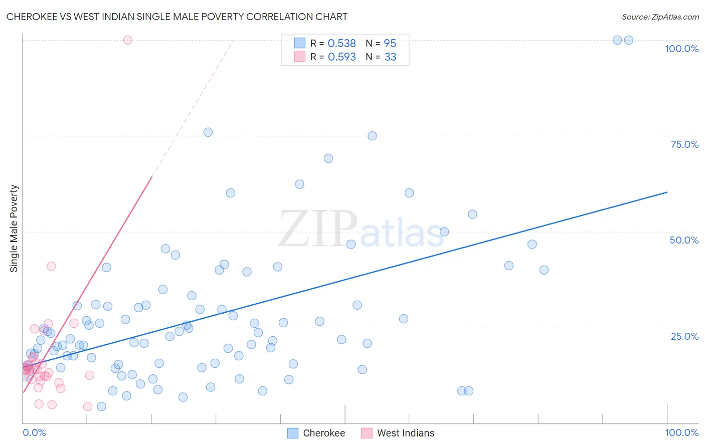 Cherokee vs West Indian Single Male Poverty