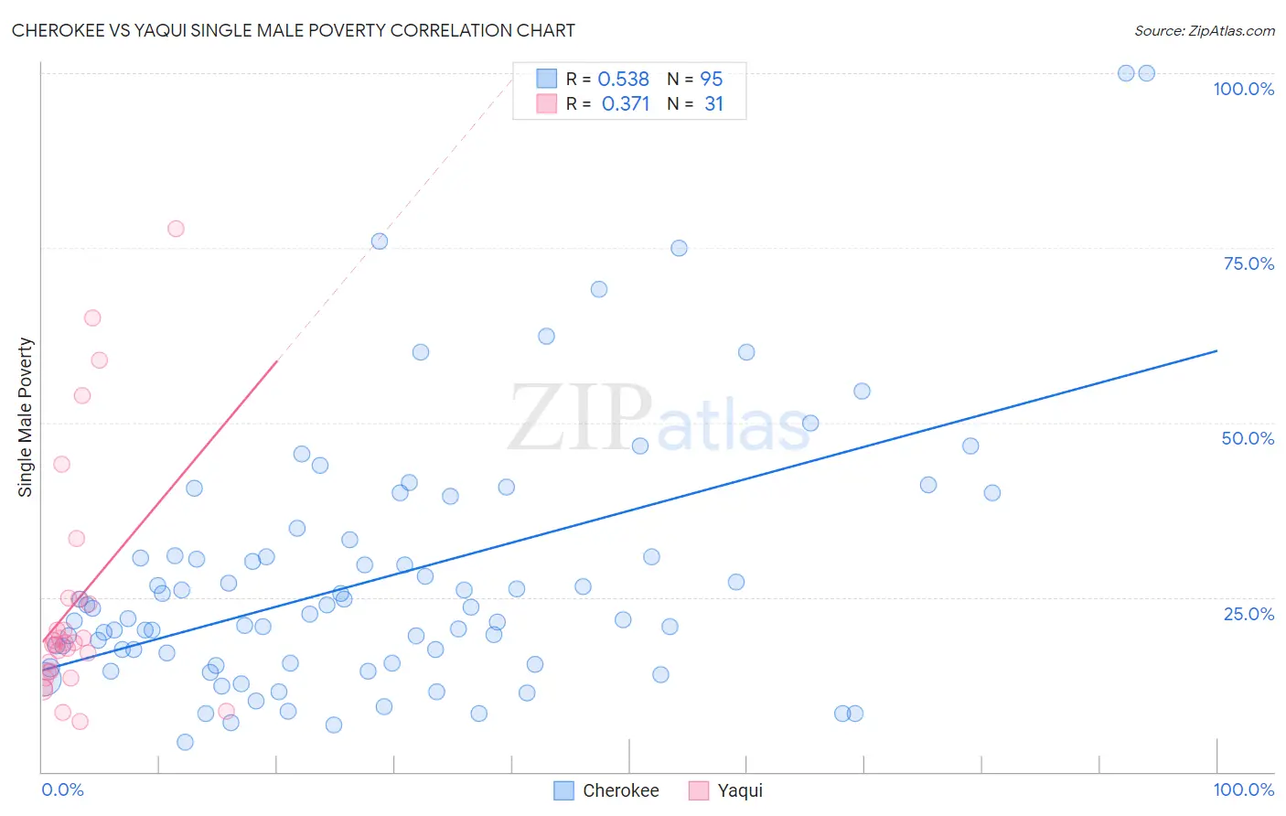 Cherokee vs Yaqui Single Male Poverty