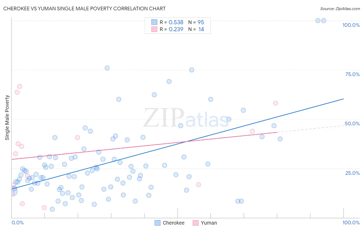 Cherokee vs Yuman Single Male Poverty