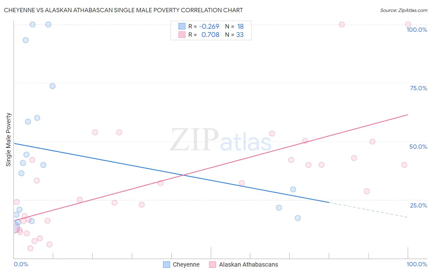 Cheyenne vs Alaskan Athabascan Single Male Poverty