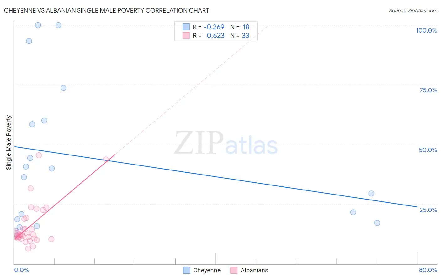 Cheyenne vs Albanian Single Male Poverty