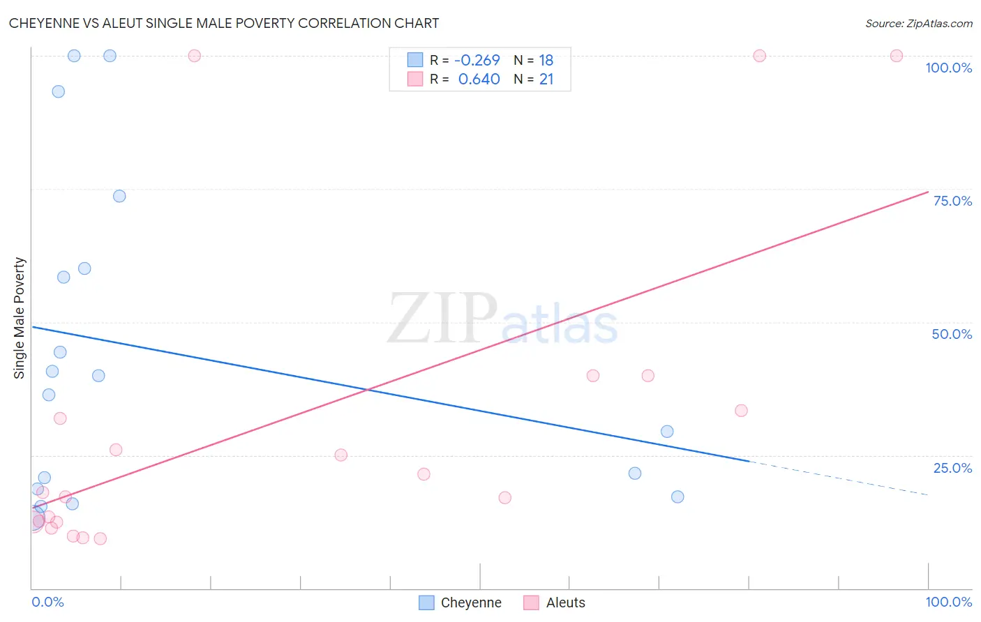 Cheyenne vs Aleut Single Male Poverty