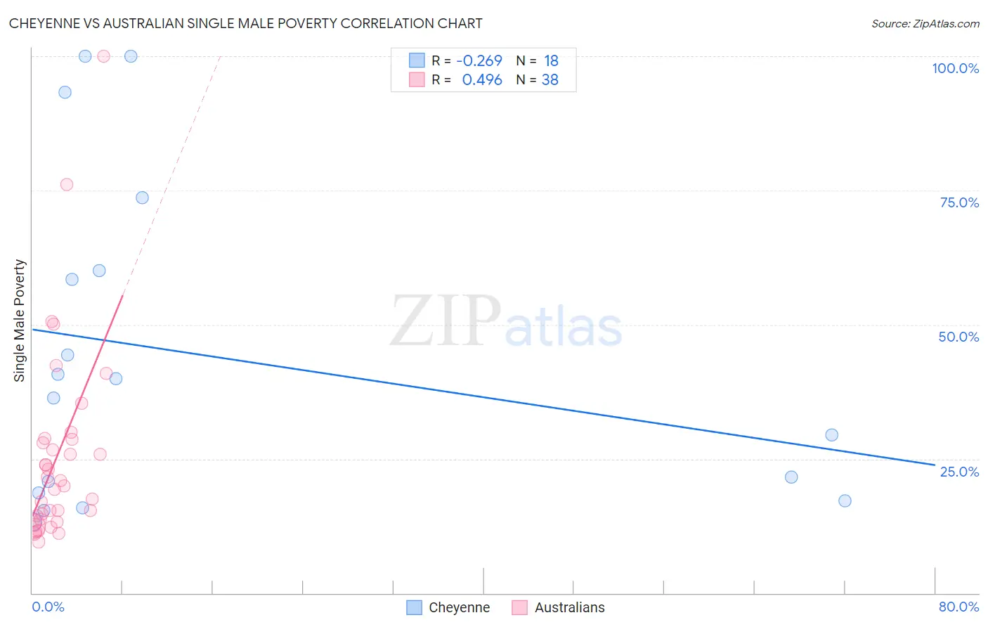 Cheyenne vs Australian Single Male Poverty