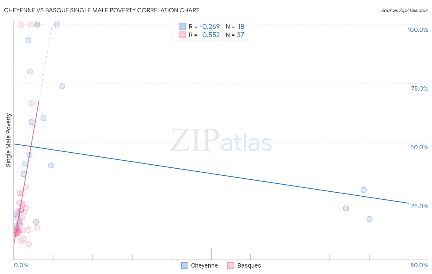 Cheyenne vs Basque Single Male Poverty