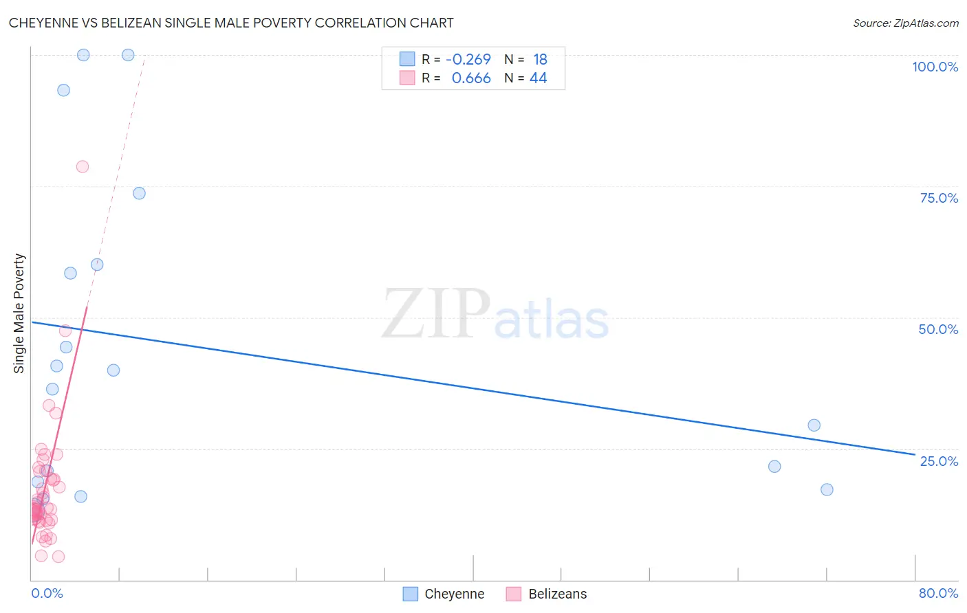 Cheyenne vs Belizean Single Male Poverty